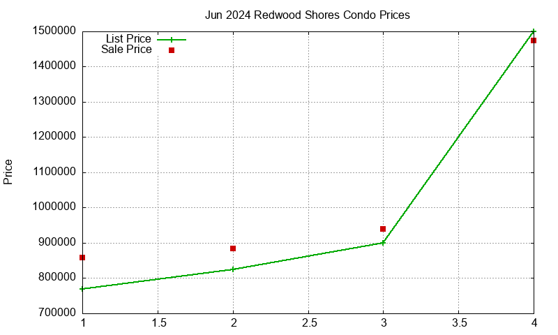 Redwood Shores Condos Just Sold 2024-06