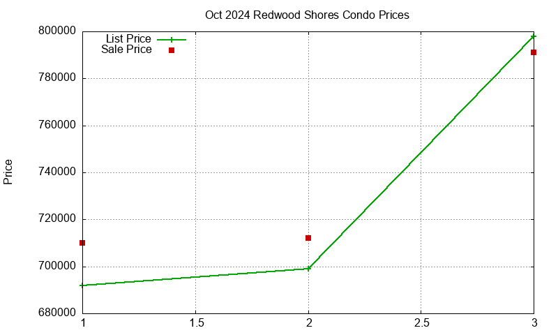 Redwood Shores Condos Just Sold 2024-10