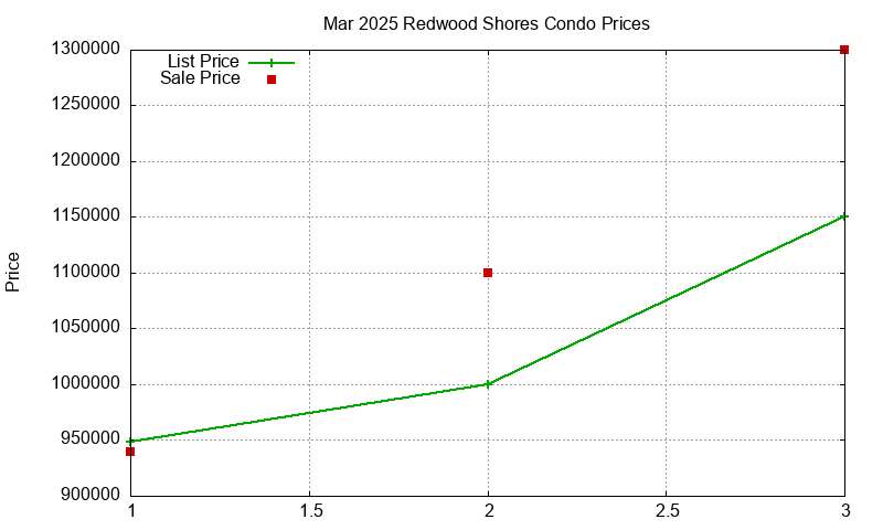 Redwood Shores Condos Just Sold 2025-03