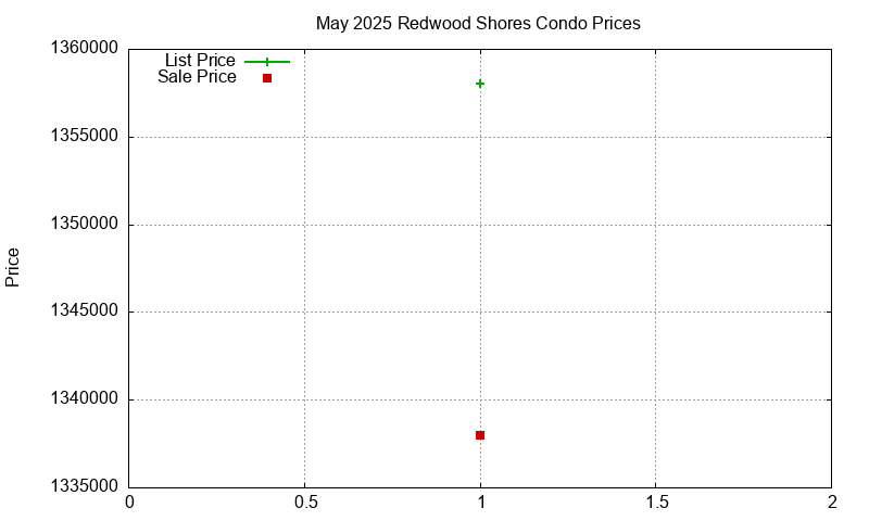 Redwood Shores Condos Just Sold 2025-05