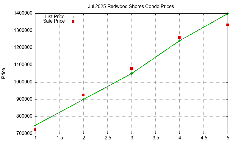 Redwood Shores Condos Just Sold 2025-07