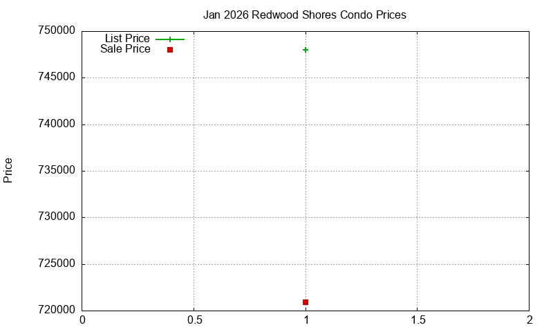 Redwood Shores Condos Just Sold 2026-01