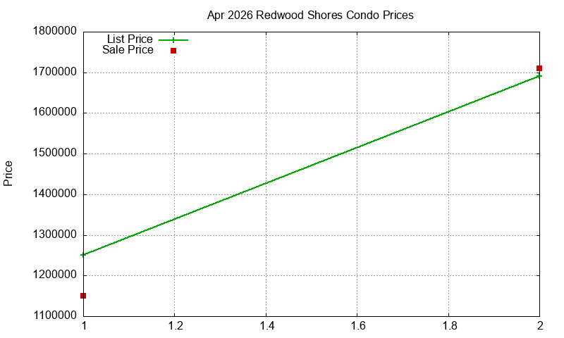 Redwood Shores Condos Just Sold 2026-04