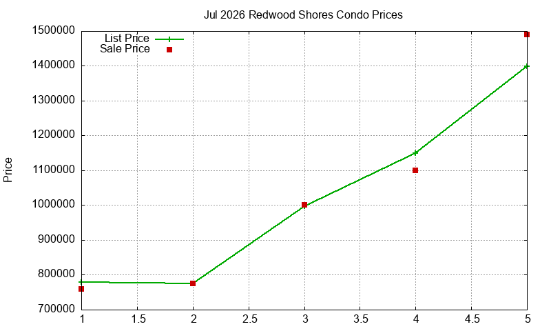 Redwood Shores Condos Just Sold 2026-07