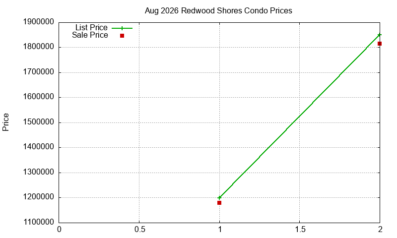 Redwood Shores Condos Just Sold 2026-08
