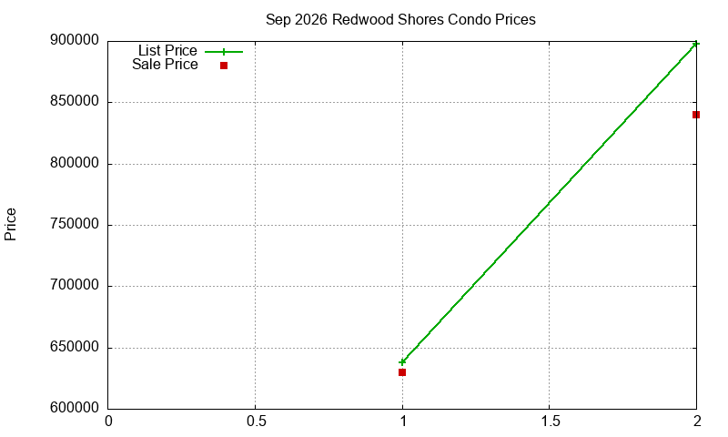 Redwood Shores Condos Just Sold 2026-09