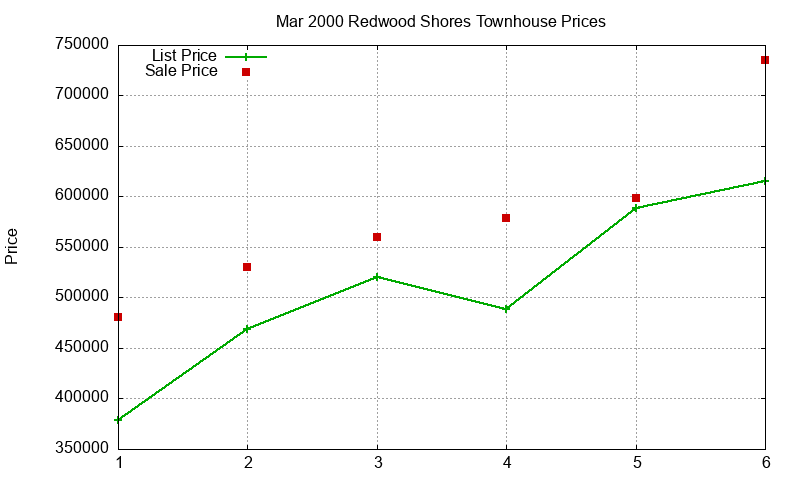 Redwood Shores Townhouses Just Sold 2000-03