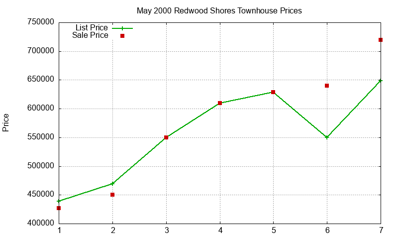 Redwood Shores Townhouses Just Sold 2000-05