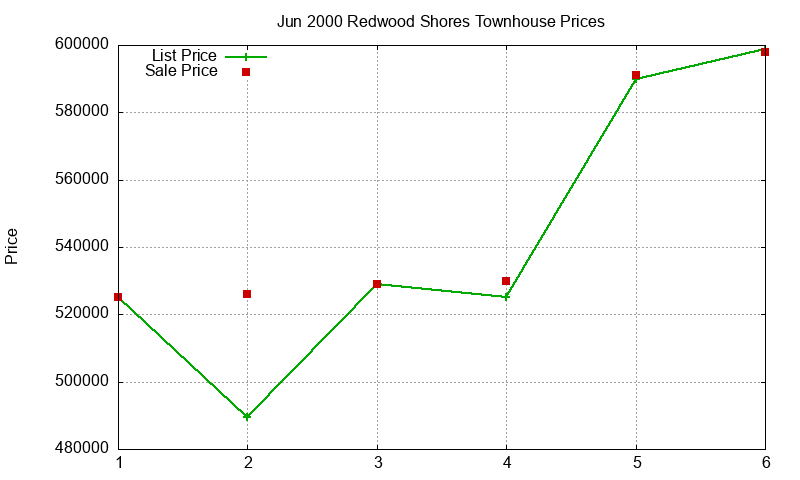 Redwood Shores Townhouses Just Sold 2000-06