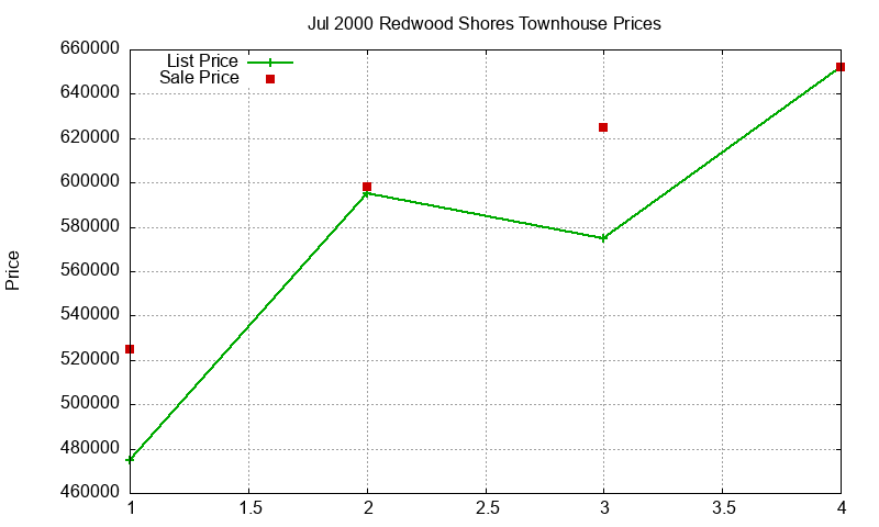 Redwood Shores Townhouses Just Sold 2000-07