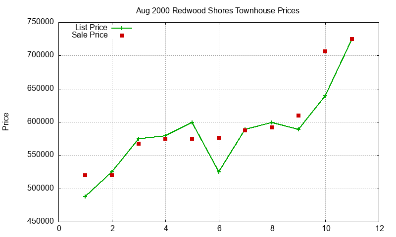 Redwood Shores Townhouses Just Sold 2000-08