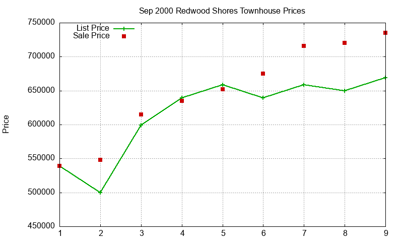 Redwood Shores Townhouses Just Sold 2000-09