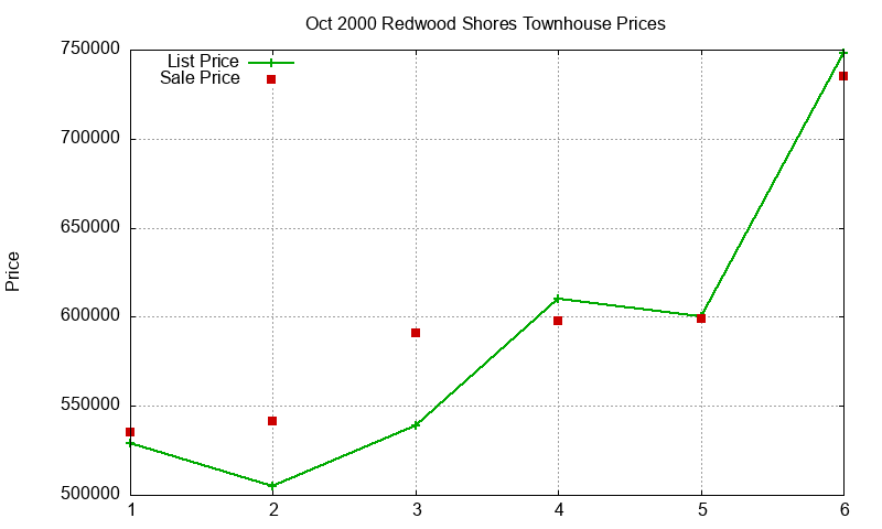 Redwood Shores Townhouses Just Sold 2000-10 Redwood Shores Townhouses Just Sold 2000-10