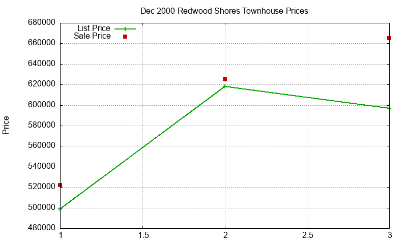 Redwood Shores Townhouses Just Sold 2000-12 Redwood Shores Townhouses Just Sold 2000-12