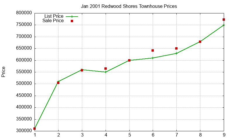 Redwood Shores Townhouses Just Sold 2001-01 Redwood Shores Townhouses Just Sold 2001-01