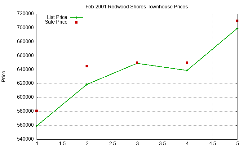 Redwood Shores Townhouses Just Sold 2001-02
