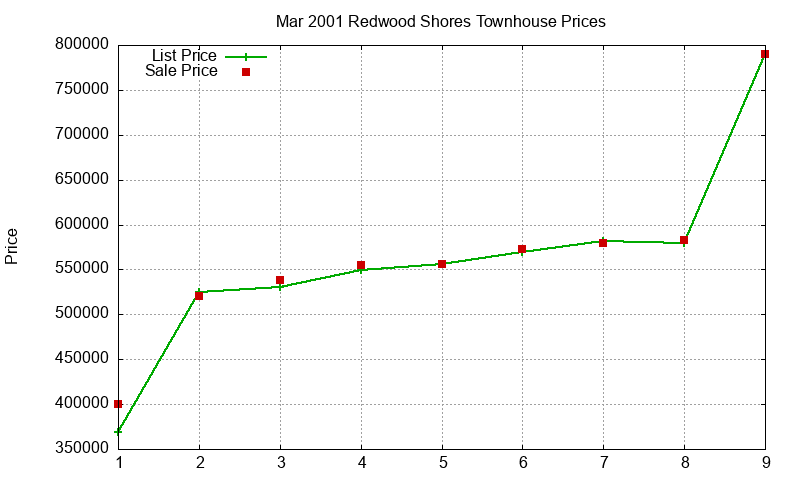 Redwood Shores Townhouses Just Sold 2001-03