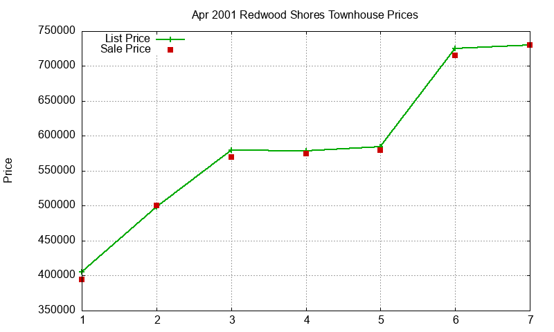 Redwood Shores Townhouses Just Sold 2001-04