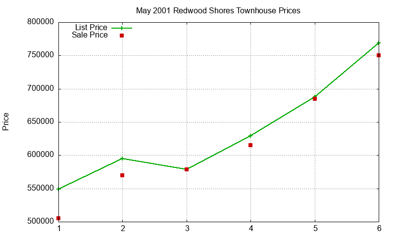 Redwood Shores Townhouses Just Sold 2001-05 Redwood Shores Townhouses Just Sold 2001-05