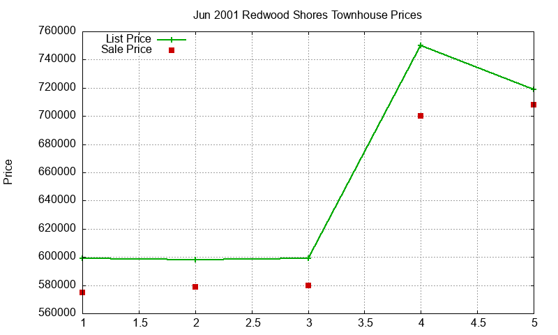Redwood Shores Townhouses Just Sold 2001-06 Redwood Shores Townhouses Just Sold 2001-06