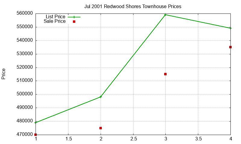Redwood Shores Townhouses Just Sold 2001-07 Redwood Shores Townhouses Just Sold 2001-07