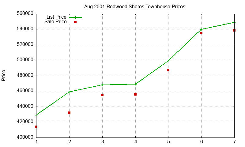 Redwood Shores Townhouses Just Sold 2001-08