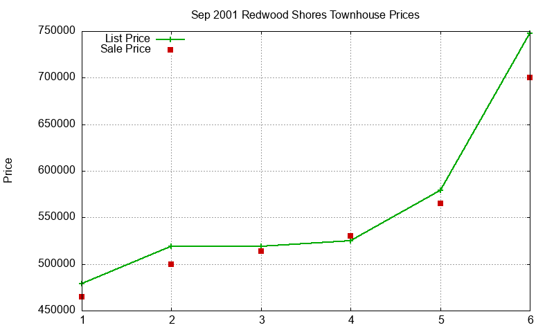 Redwood Shores Townhouses Just Sold 2001-09