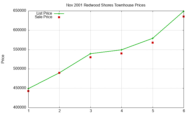 Redwood Shores Townhouses Just Sold 2001-11 Redwood Shores Townhouses Just Sold 2001-11