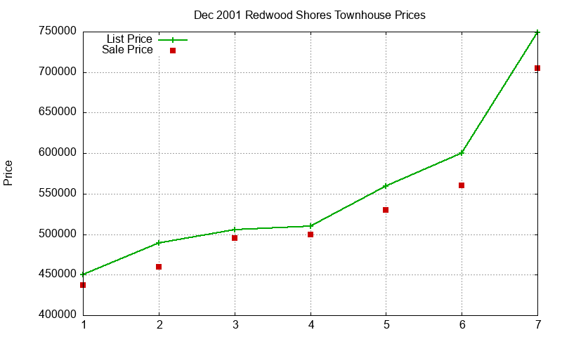 Redwood Shores Townhouses Just Sold 2001-12 Redwood Shores Townhouses Just Sold 2001-12