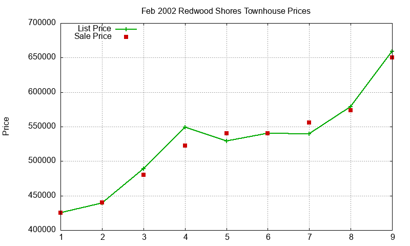 Redwood Shores Townhouses Just Sold 2002-02