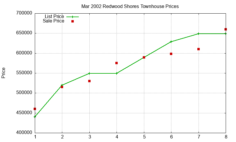 Redwood Shores Townhouses Just Sold 2002-03 Redwood Shores Townhouses Just Sold 2002-03