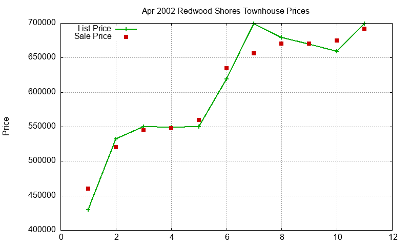 Redwood Shores Townhouses Just Sold 2002-04
