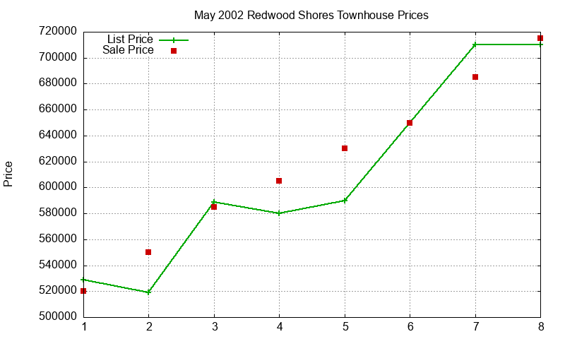 Redwood Shores Townhouses Just Sold 2002-05