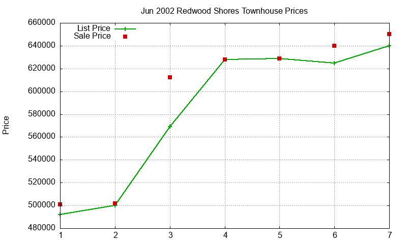 Redwood Shores Townhouses Just Sold 2002-06