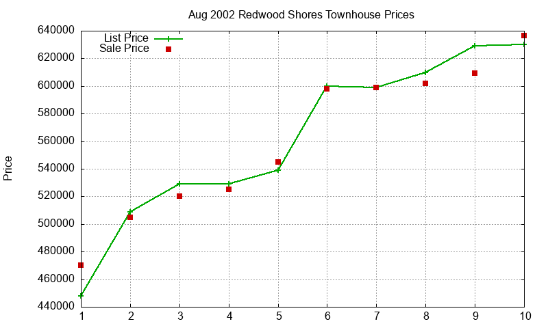 Redwood Shores Townhouses Just Sold 2002-08