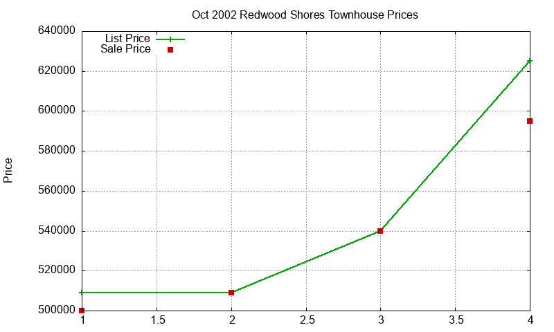 Redwood Shores Townhouses Just Sold 2002-10