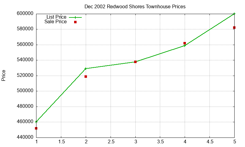 Redwood Shores Townhouses Just Sold 2002-12 Redwood Shores Townhouses Just Sold 2002-12