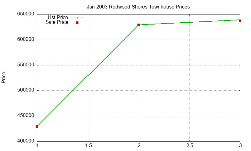 Redwood Shores Townhouses Just Sold 2003-01