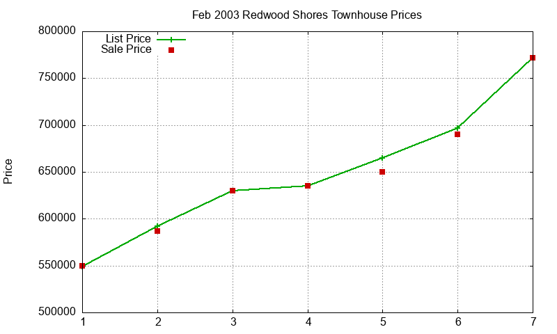 Redwood Shores Townhouses Just Sold 2003-02