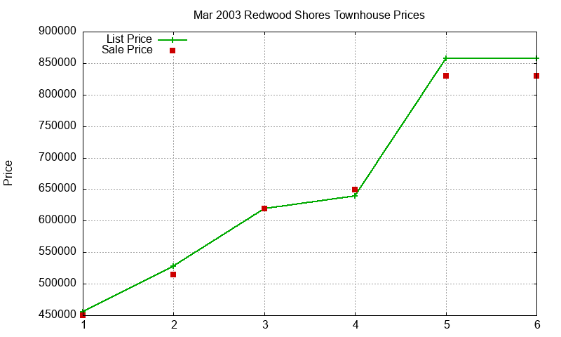 Redwood Shores Townhouses Just Sold 2003-03 Redwood Shores Townhouses Just Sold 2003-03