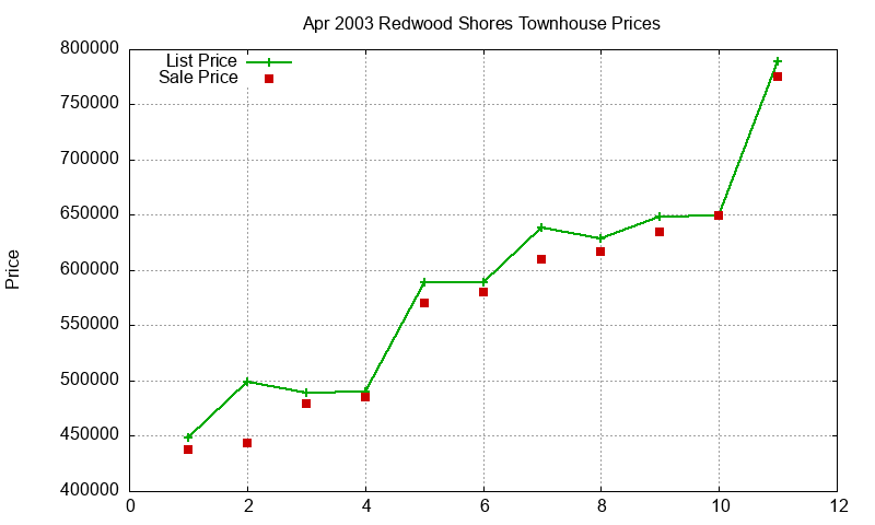 Redwood Shores Townhouses Just Sold 2003-04