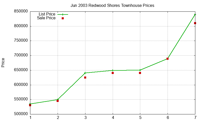 Redwood Shores Townhouses Just Sold 2003-06