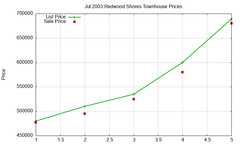 Redwood Shores Townhouses Just Sold 2003-07