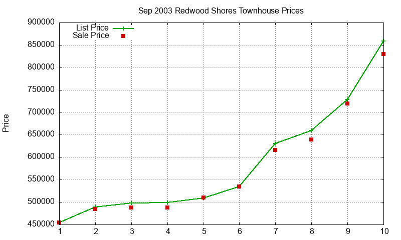 Redwood Shores Townhouses Just Sold 2003-09