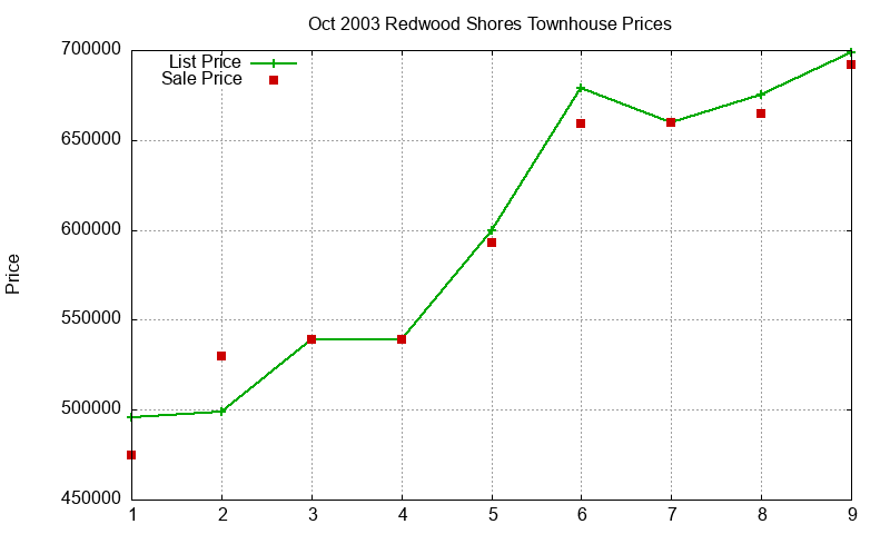 Redwood Shores Townhouses Just Sold 2003-10 Redwood Shores Townhouses Just Sold 2003-10