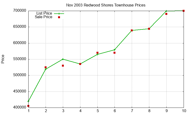 Redwood Shores Townhouses Just Sold 2003-11 Redwood Shores Townhouses Just Sold 2003-11
