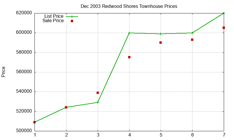 Redwood Shores Townhouses Just Sold 2003-12 Redwood Shores Townhouses Just Sold 2003-12