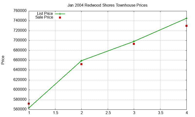 Redwood Shores Townhouses Just Sold 2004-01