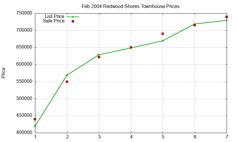 Redwood Shores Townhouses Just Sold 2004-02
