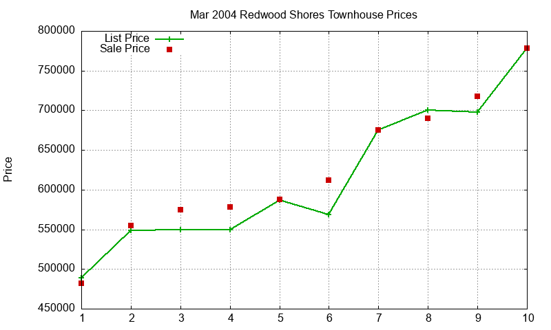 Redwood Shores Townhouses Just Sold 2004-03